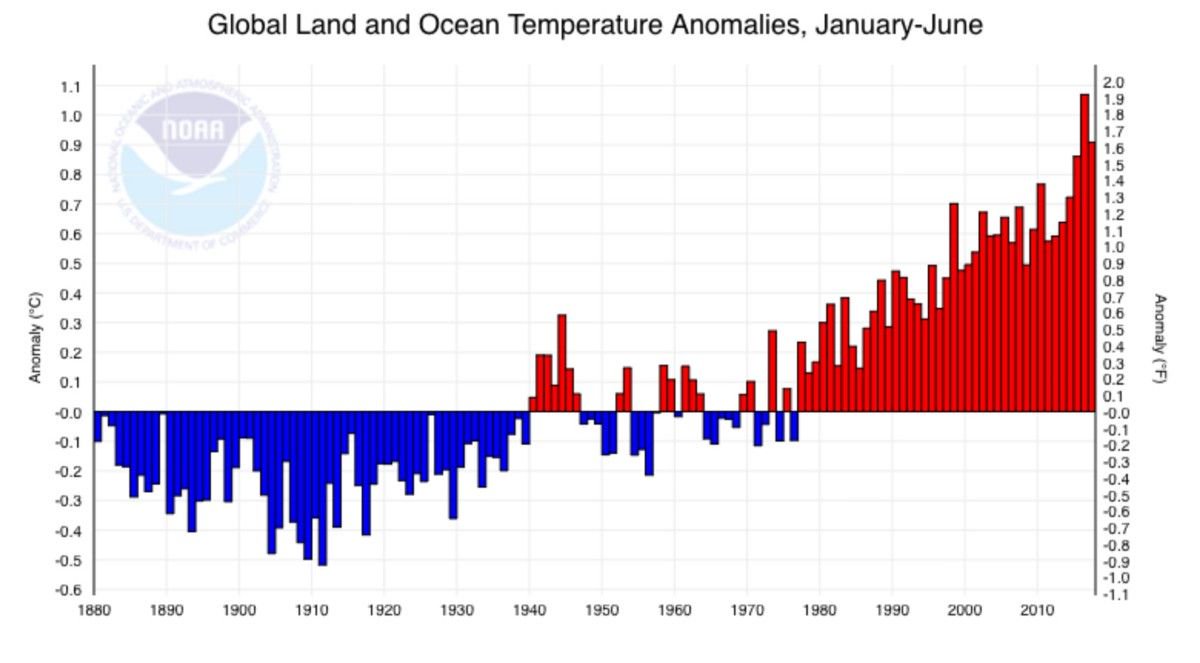 temperature means yearly NASA 3