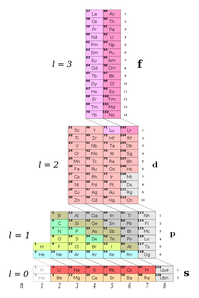 682px ADOMAH periodic table electron orbitals polyatomic.svg