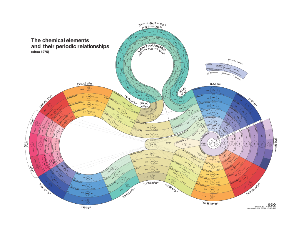 The chemical elements and their periodic relationships.svg