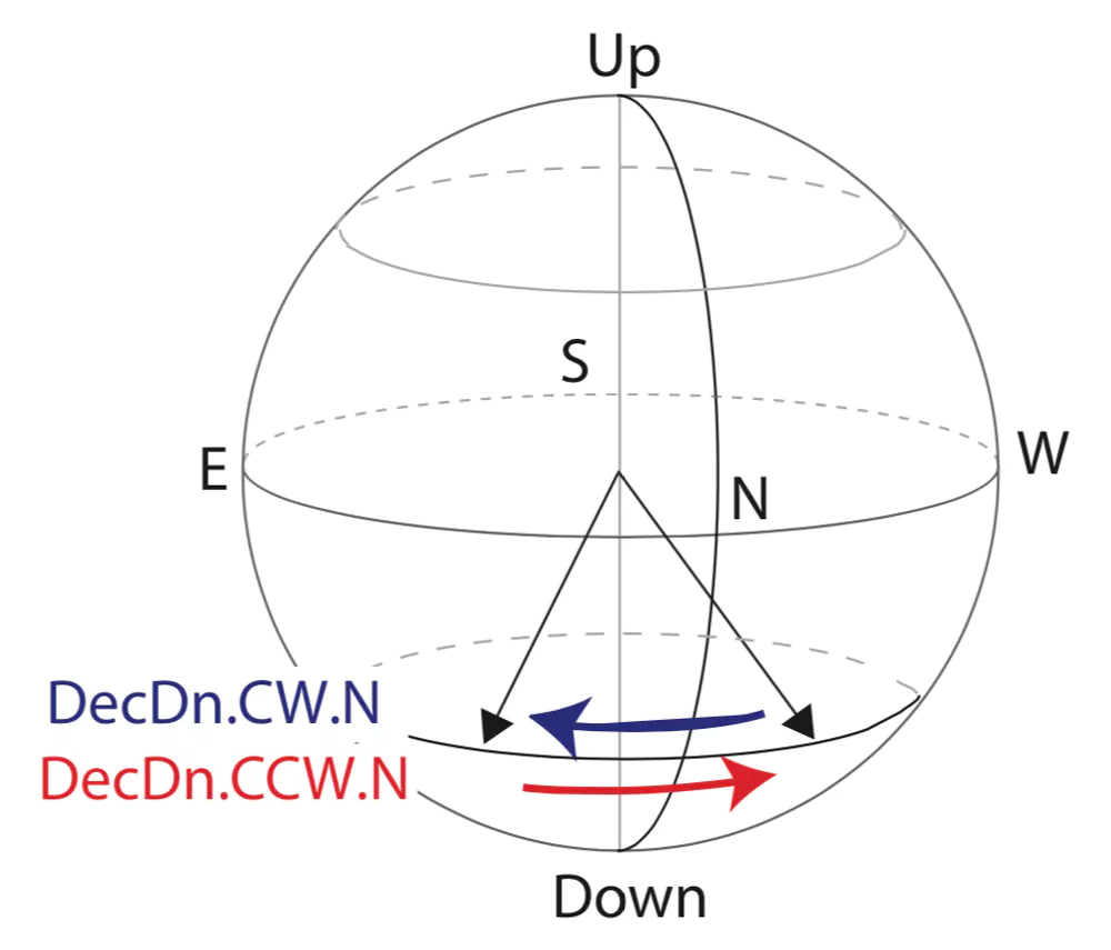 Study participants sat in the experimental chamber facing north, while the downwards-pointing field rotated clockwise (blue arrow) from northwest to northeast or counterclockwise (red arrow) from northeast to northwest. (Magnetic Field Laboratory, Caltech)