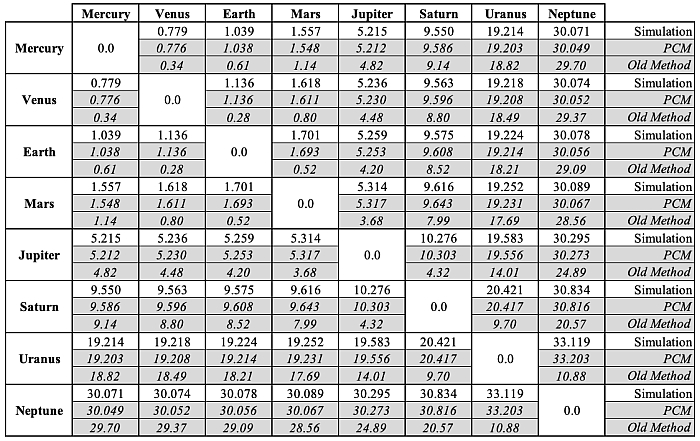 planetary distances