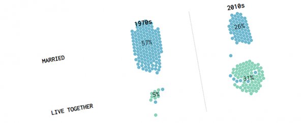 Mesmerising animation reveals how our relationships have changed since the 1970s
