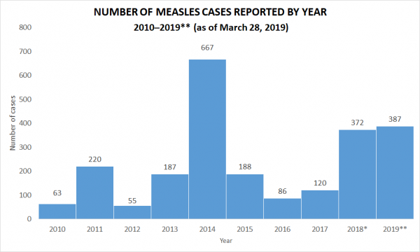 trends measles cases