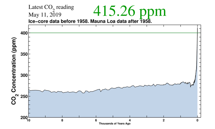 Co Ppm Chart