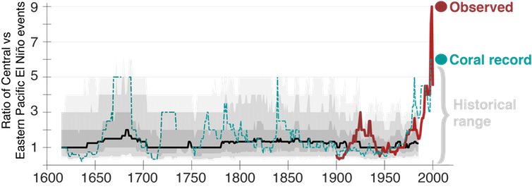 Central Pacific El Niño event frequency relative to Eastern Pacific El Niño event frequency over the past four centuries, expressed as the number of events in 30-year sliding windows. 