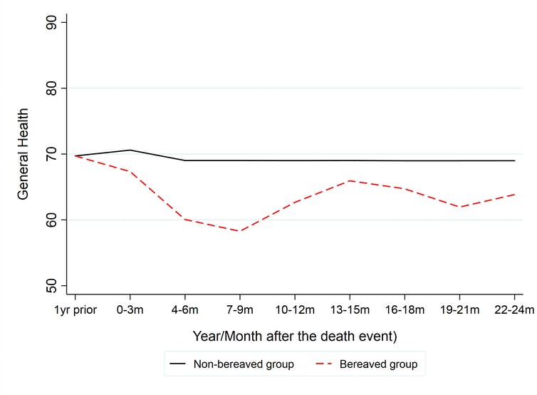 Figure 2. General health (Liz Forbat/Wai-Man Liu)