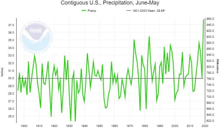 12-month precipitation totals for the Lower 48. June 2018 through May 2019 demolished the prior tallies. (NOAA)