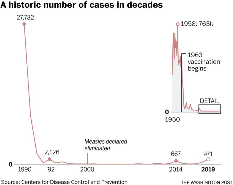 washington post measles grapah