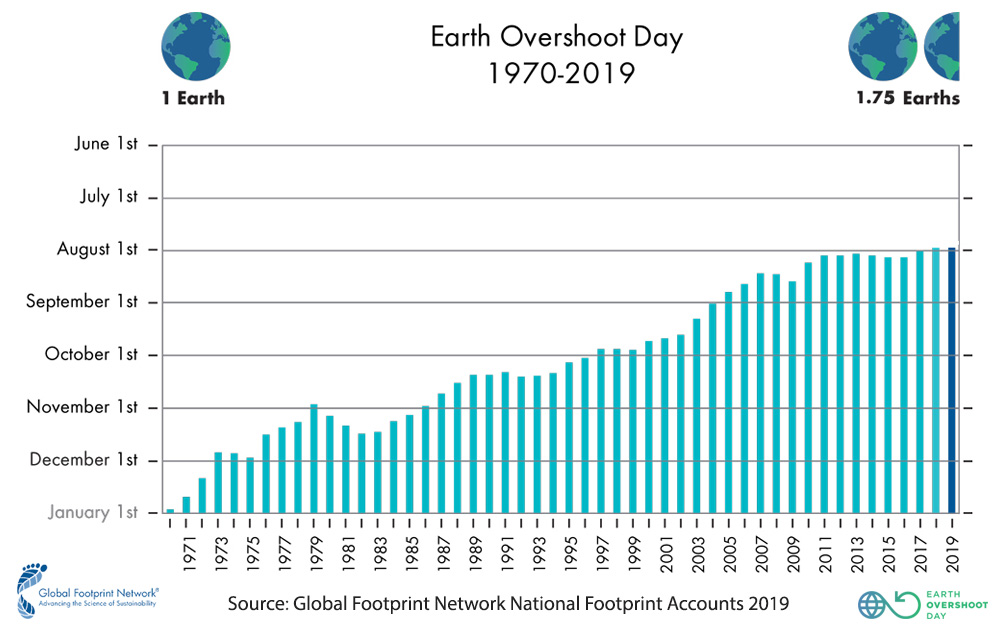 (Global Footprint Network)