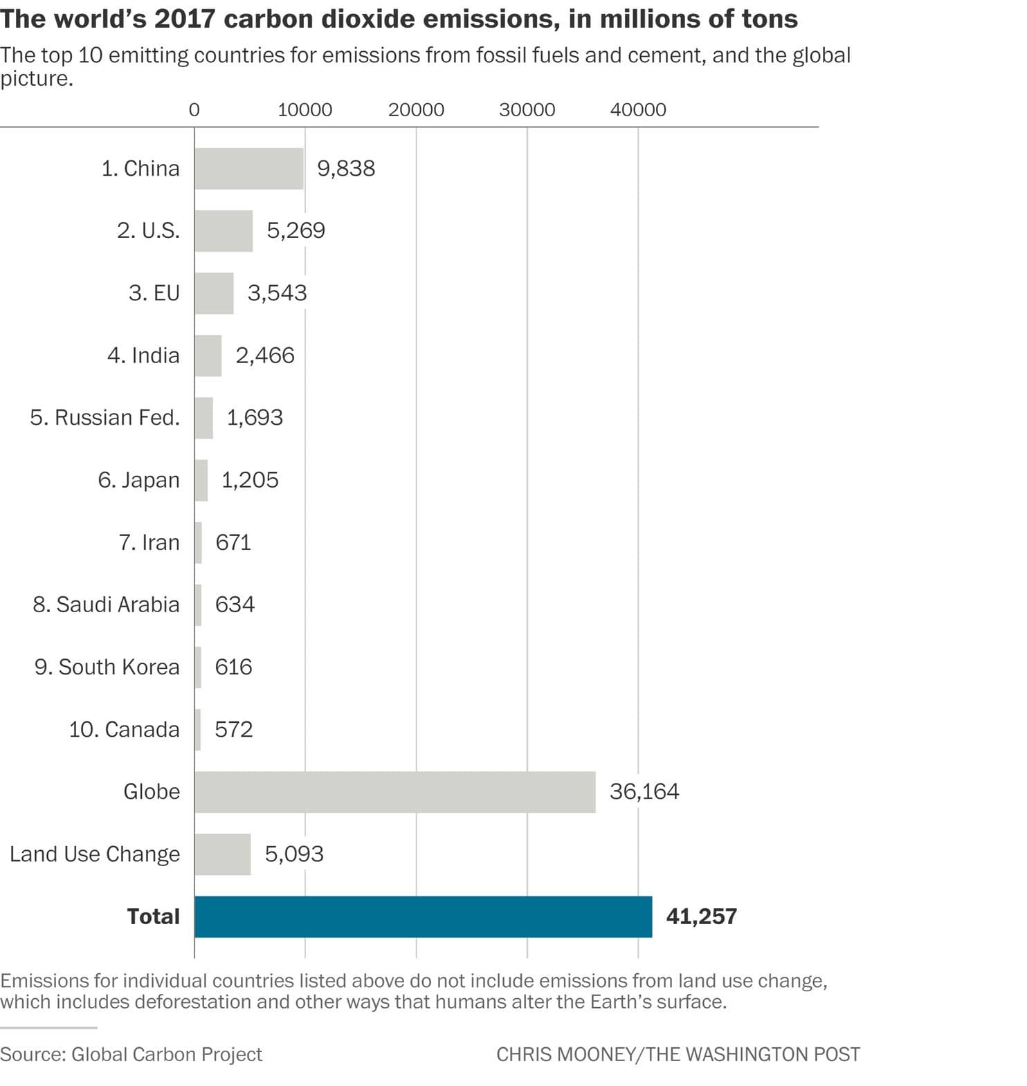 Global Carbon Project