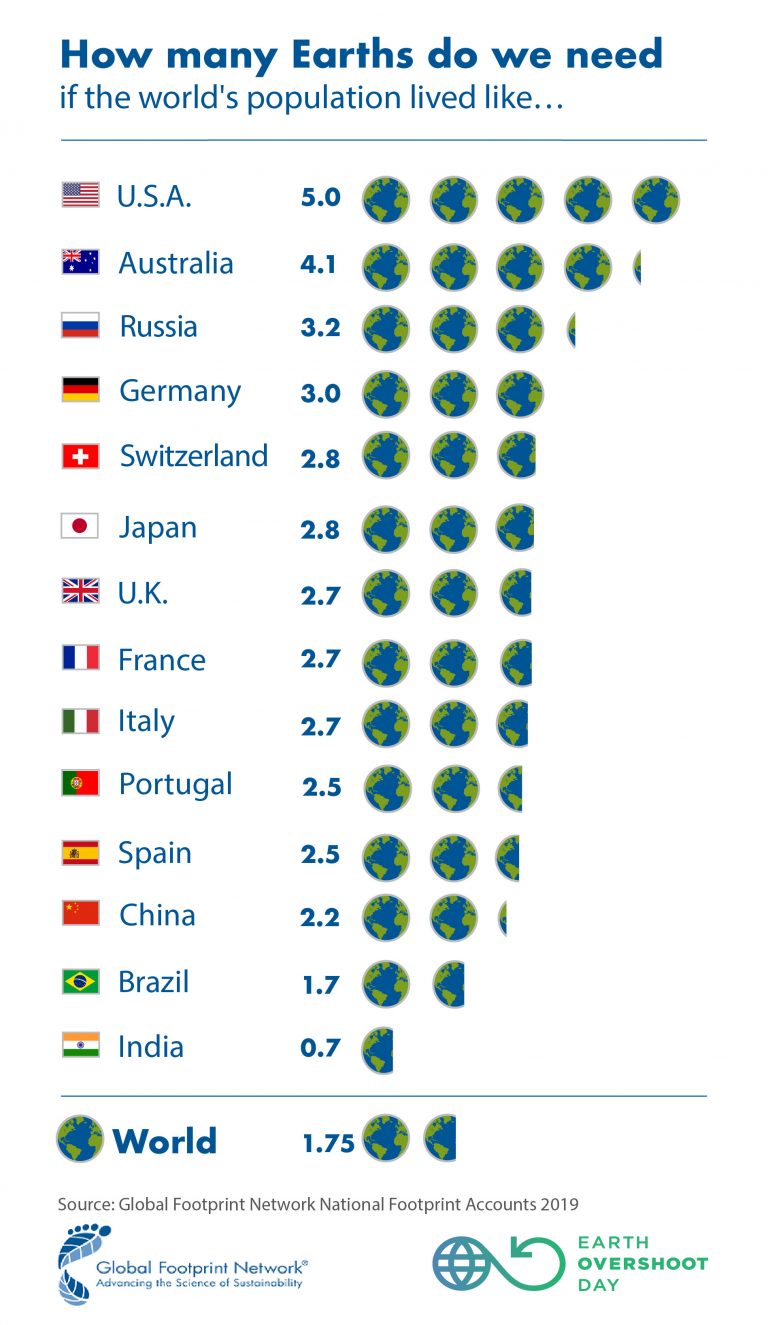 (Global Footprint Network)