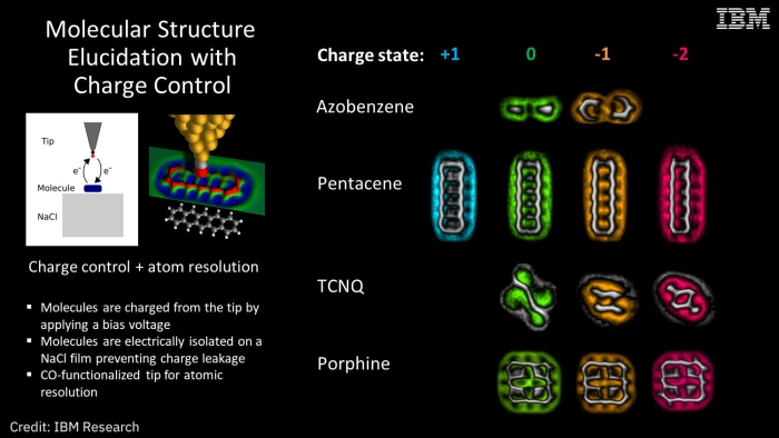 molecules changing