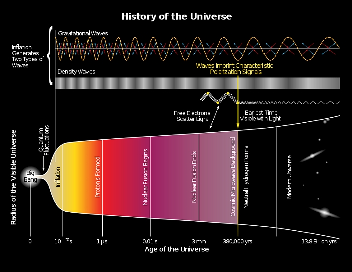 cosmic inflation model