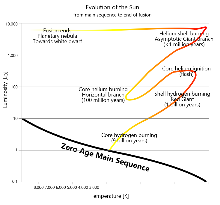 L'evoluzione del sole. (Di Szczureq / Opera propria, CC BY-SA 4.0)