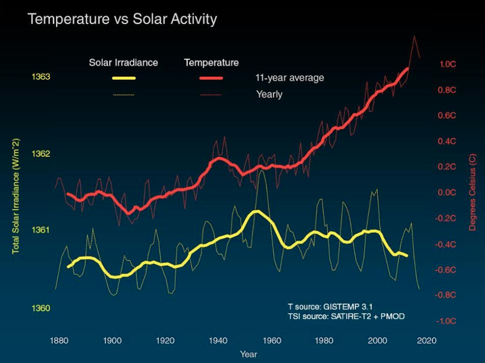 Global surface temperature (red) compared to the sun's energy received by the Earth (yellow) in watts per square metre since 1880. (NASA)
