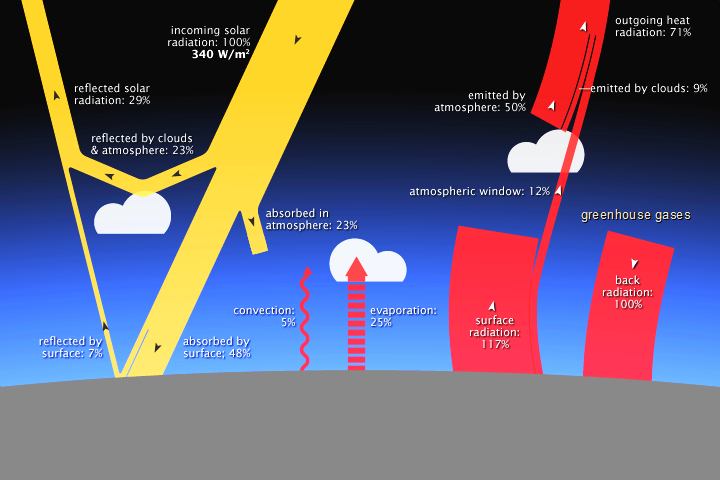 Radiação solar (amarela) e calor irradiante (vermelho) interagindo com a Terra.  (NASA)