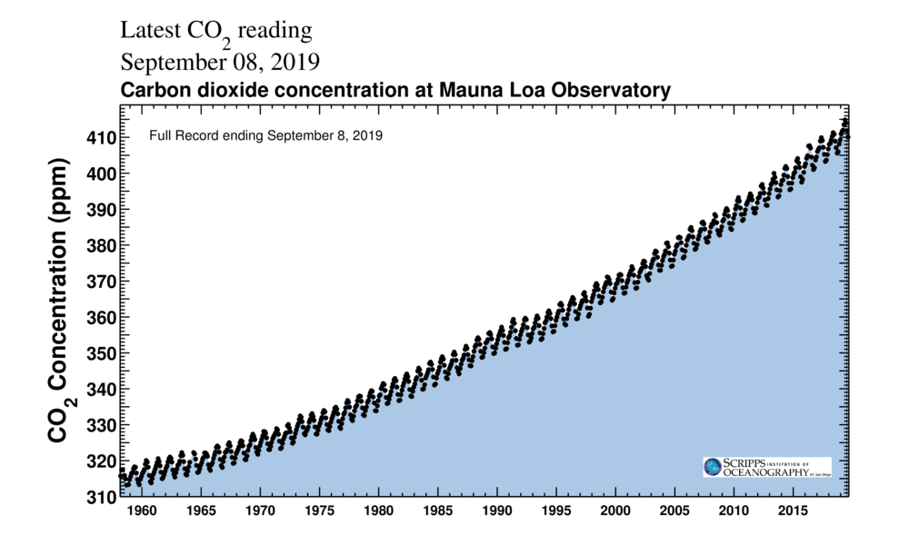 A 'Curva de Keeling' rastreia o acúmulo de CO2 na atmosfera da Terra.  (Instituição Scripps de Oceanografia / CC BY 4.0)