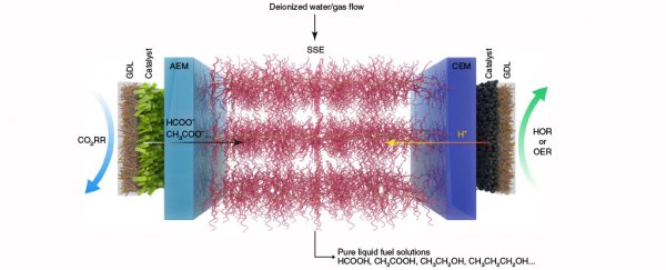 Engineers build a device that effectively transforms CO2 into liquid fuel