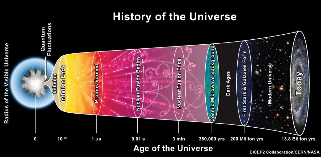 The standard model of cosmology. (BICEP2 Collaboration/CERN/NASA)