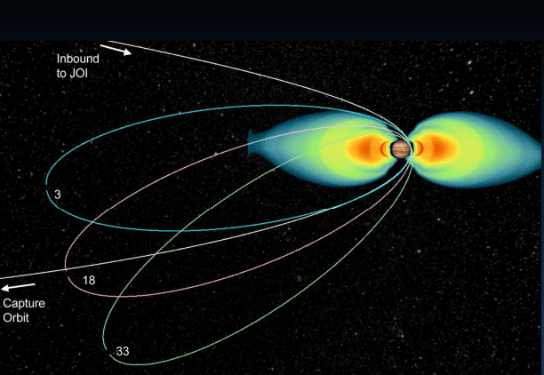 Juno trajectory through radiation belts