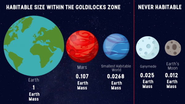 The lower bound planetary mass for habitability. (Harvard SEAS)