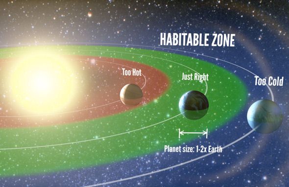 The "Goldilocks" zone around a star. (Petigura/Howard/Marcy/UC Berkeley/UH-Manoa)