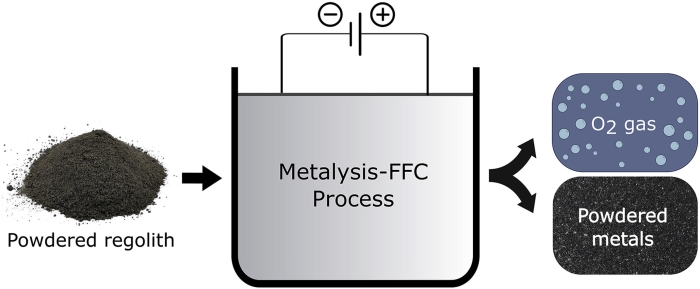 processi