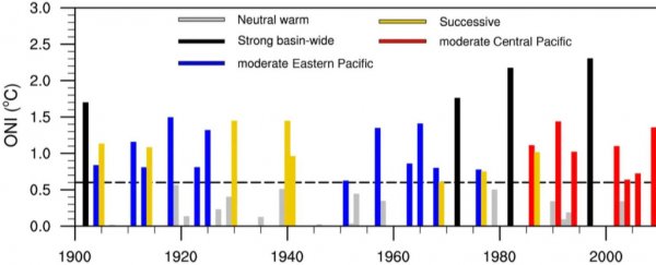 Here's how climate change is going to affect 'super El Niño' events in the future
