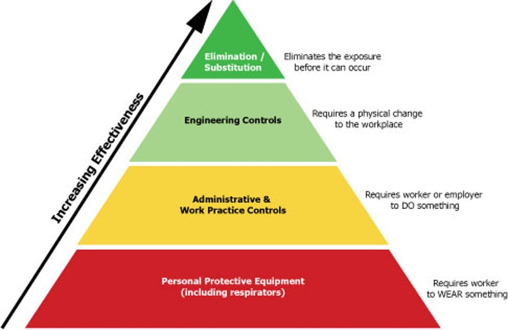 Options for managing toxic exposures in the workplace. (OSHA)