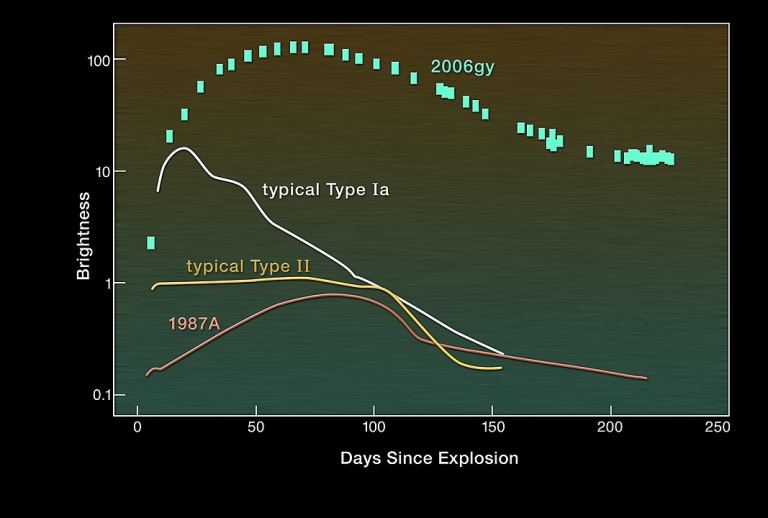 1067px Sn2006gy light curve 768x518