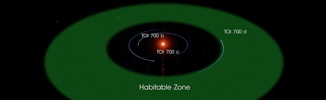 The orbits of TOI 700's three known planets. (NASA's Goddard Space Flight Centre)