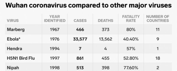 How the new coronavirus compares to past zoonotic outbreaks, in one simple chart