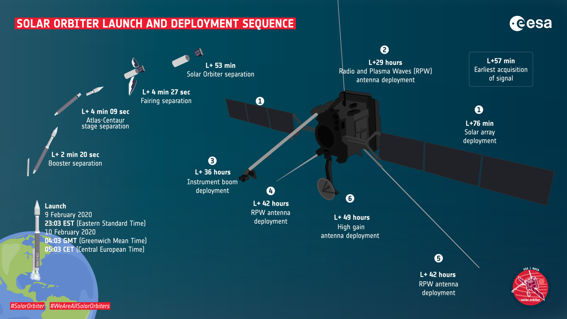 Solar Orbiter launch and deployment sequence pillars