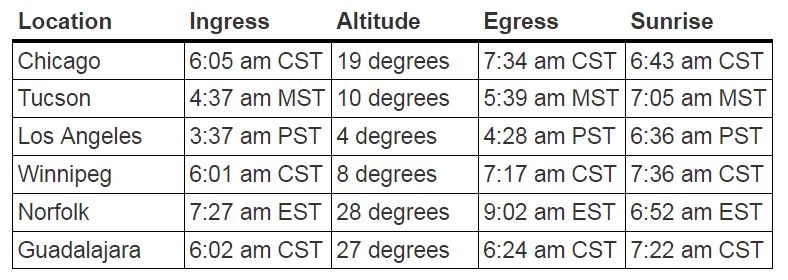 moon occultation mars times universe today