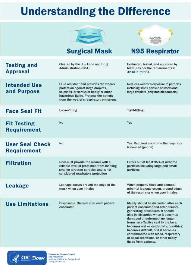 surgical mask versus respirator cdc