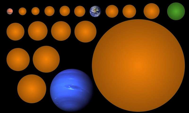 Sizes of the new planets, compared to Mars, Earth, and Neptune with KIC-7340288 b in green.(Michelle Kunimoto)