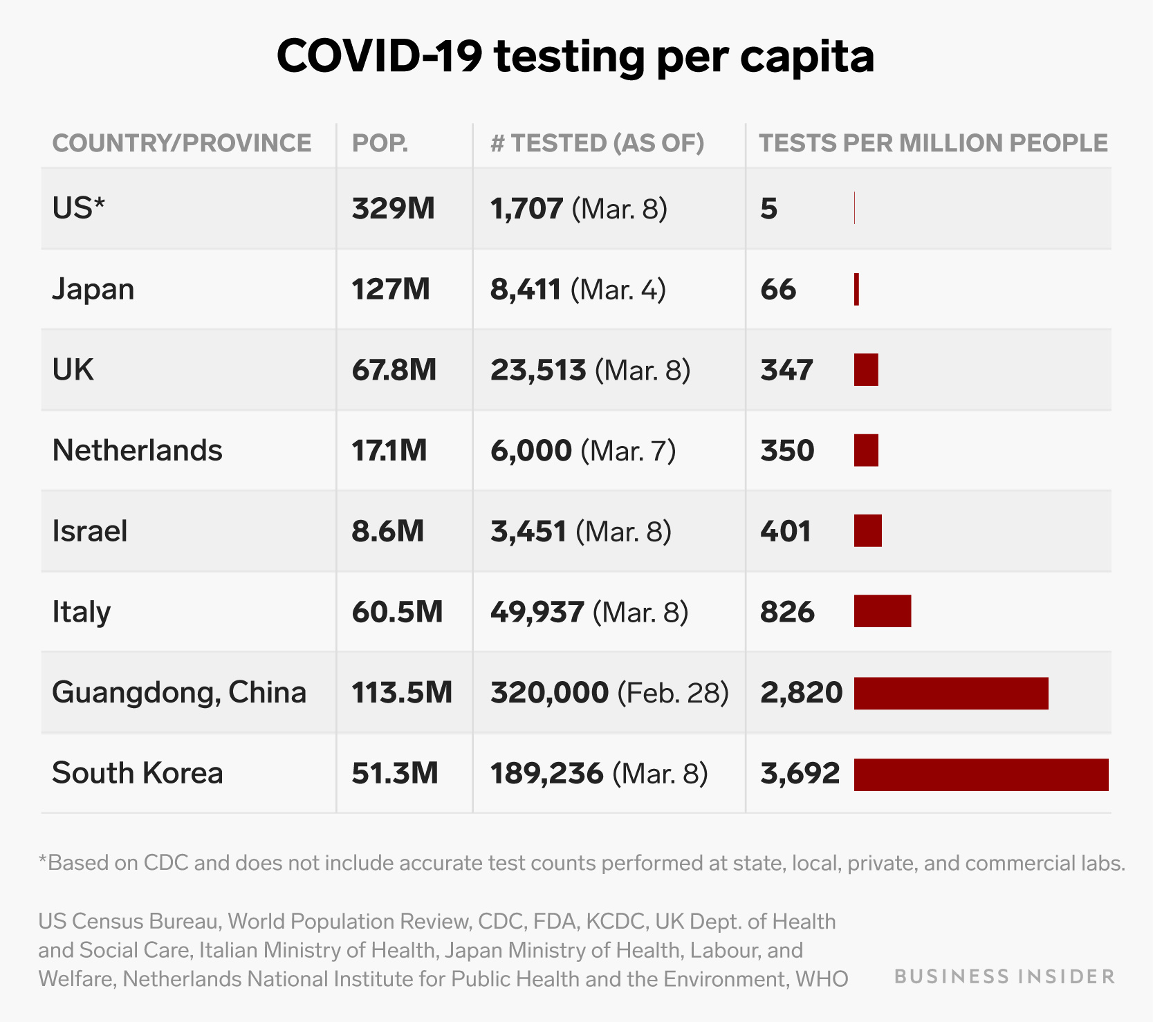 corona virus tests 8 countries