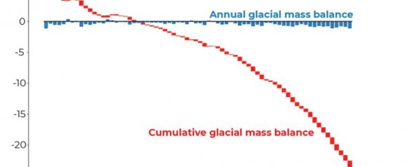 We've officially passed the threshold of 1.1 degree Celsius warming