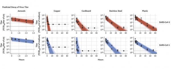 How long does coronavirus last on surfaces?