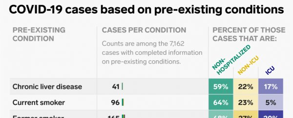 73% of Americans hospitalised with COVID-19 had an underlying condition, says CDC