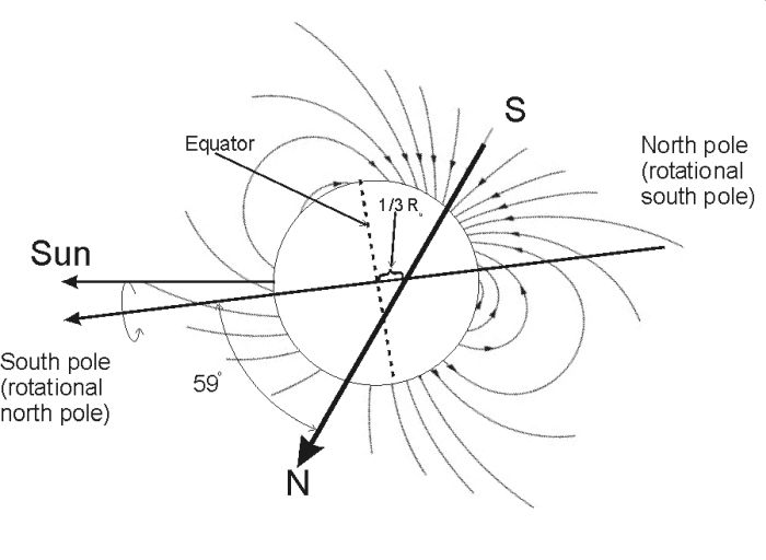 uranus magnetic