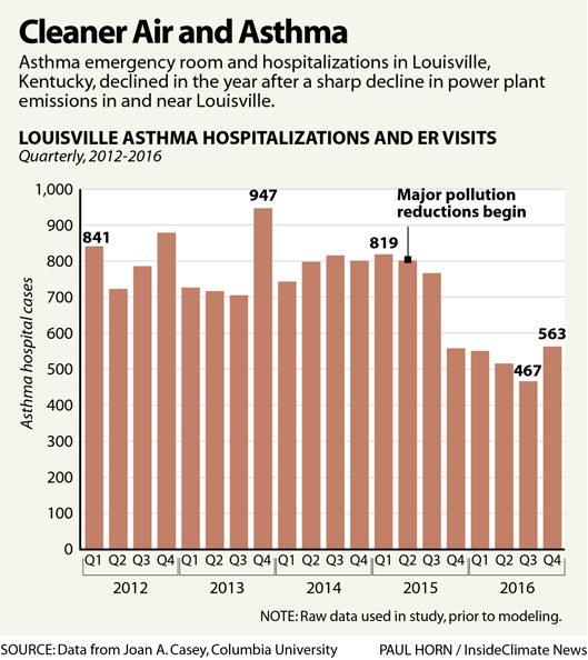 AsthmaRatesLouisville