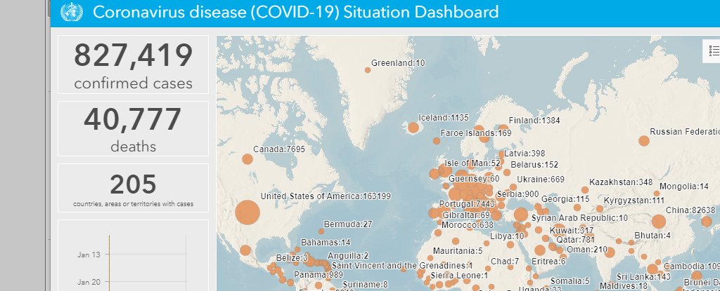 Who: Number Of Global Covid-19 Cases To Hit 1 Million In The Next Few Days