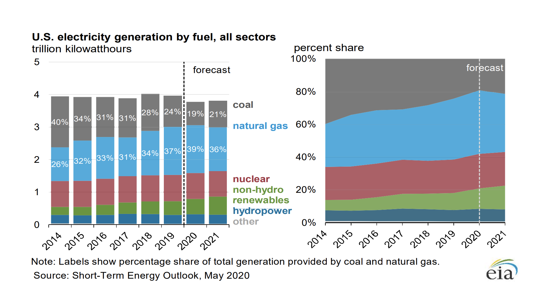 Experts Think The Coal Industry May Never Recover From The Pandemic, And We’re Not Sad