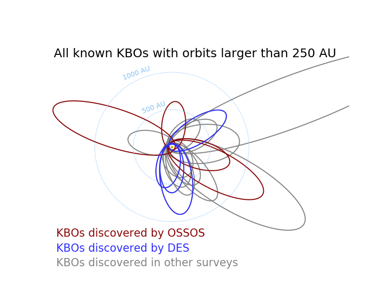 KBOs discovered by OSSOS and DES are in many directions. (Samantha Lawler/Minor Planet Center Database)