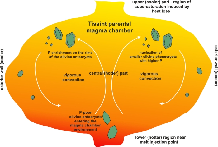 magma olivine