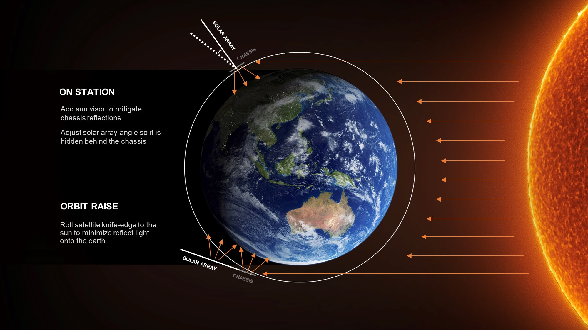 Illustration of Starlink orbits and their reflective qualities. (SpaceX)