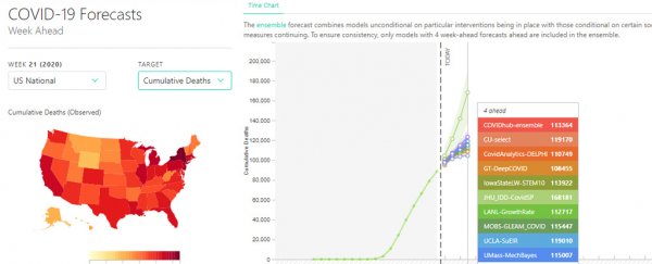 The latest US coronavirus death predictions are even worse than expected before