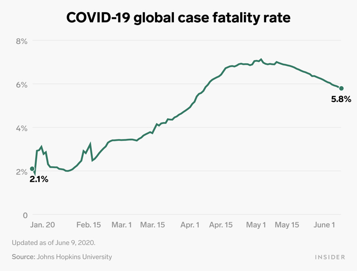 010 covid 19 death rate