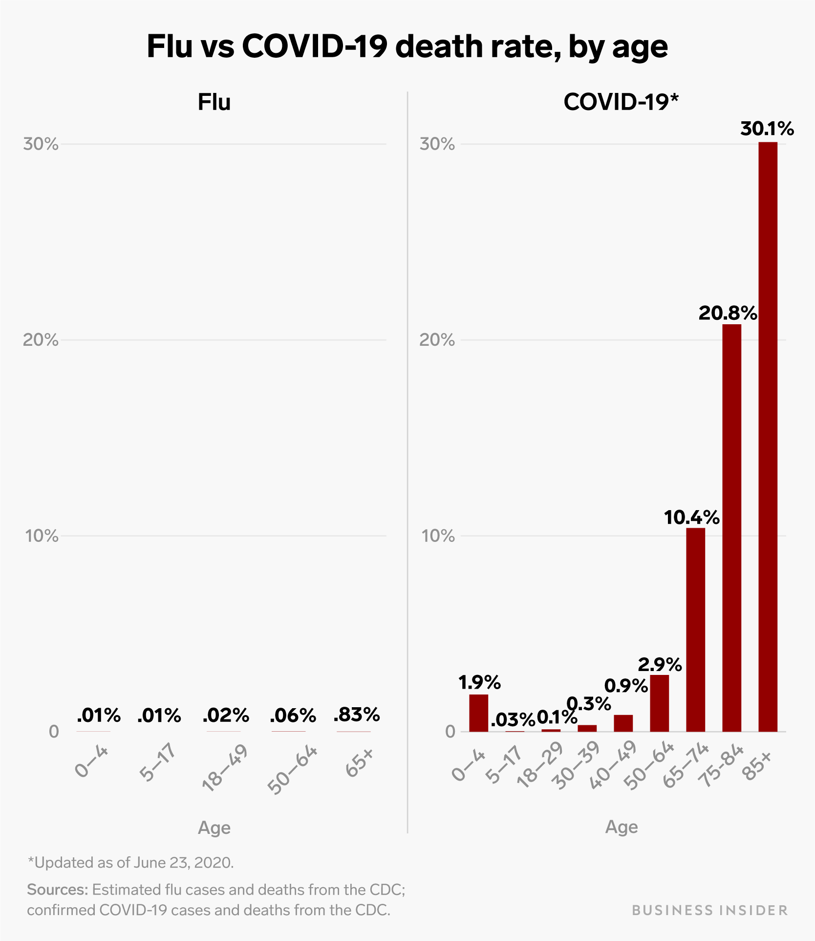 chart death rates covid us